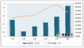 2020年6月中国啤酒行业销量增长明显 龙头企业线上市占率保持领先