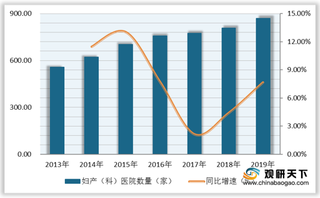 我国妇产（科）医院行业市场总收入逐年上涨 投资需注意六大风险