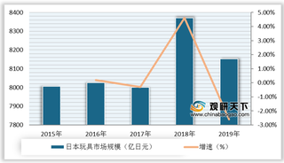 2015-2019年日本玩具行业市场规模及增速情况