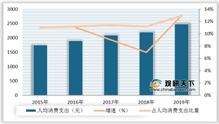 2015-2019年中国居民教育文化人均消费支出、同比增速及占人均消费支出比重情况