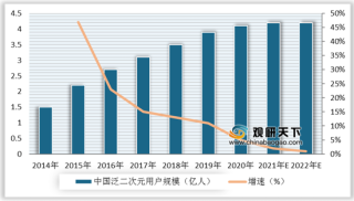 2014-2022年中国泛二次元用户规模、增速及预测情况