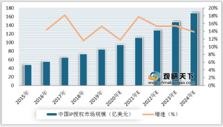 2015-2024年中国IP授权、IP改编娱乐市场规模及预测情况