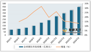 2015-2024年全球及中国潮流玩具行业市场规模及预测情况