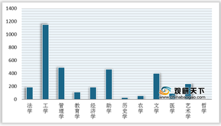 2020年普通高等学校第二学士学位专业备案共计497所高校 3426个专业通过备案