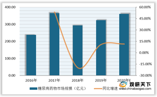 我国糖尿病药物行业市场规模先降后升 胰岛素市场80%为外资公司占据