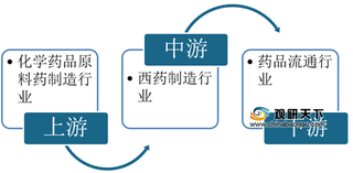 2020年西药制造行业产业链现状及上下游企业优势分析