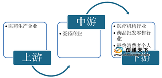 2020年医药商业行业产业链现状及上下游企业优势分析