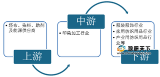 2020年印染加工行业产业链现状及上下游企业优势分析