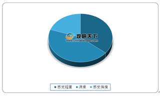 我国减肥产品市场女性消费率较高 年龄分布集中在30-49岁