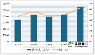 我国直播电商整体规模持续上升 各平台2020年“618”战绩不菲