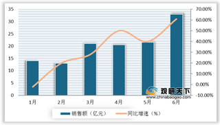 2020年6月中国保健品行业线上市场保持高增速 汤臣倍健龙头地位稳固