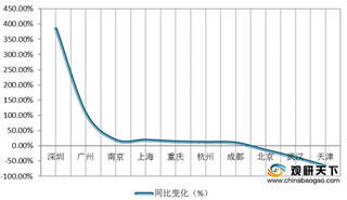 2020年上半年全国城市土地市场供应量微增 收金总额同比走高