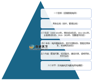 又一项标准成功立项 5G成功赋能智能电网 其投资额将持续增长