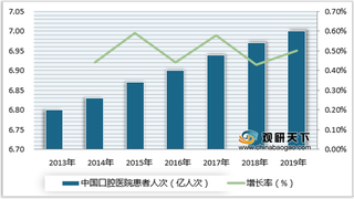 我国口腔护理行业需求日益提高 将带动电动牙刷销售增长