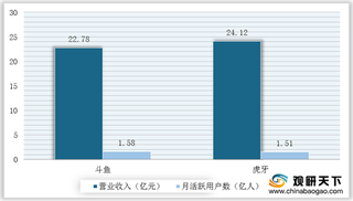 游戏直播行业要变天了？ 网传斗鱼、虎牙合并 或将提升市场集中度