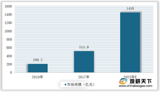 智慧交通行业再迎政策机遇 投融资规模总体稳定 未来市场潜力较大