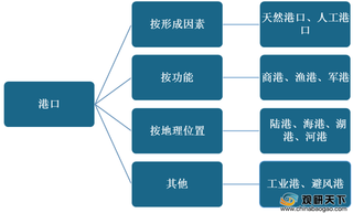 2020年我国港口货物、集装箱吞吐量稳步上升 行业基础建设不断完善