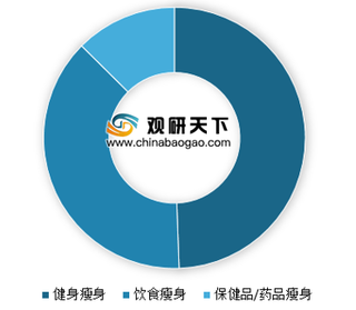 健身器材市场规模稳步增长 其中家用健身器材前景较大