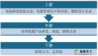 中兴、华为等龙头企业优势明显 我国通信能源行业应用领域不断深化