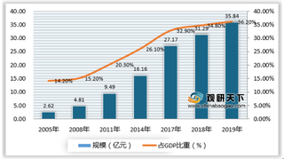 政策推动我国数字经济发展 产业数字化市场规模占主导地位