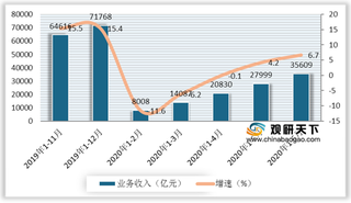 2020上半年中国软件业务收入有所增长 其中信息技术服务占比最高