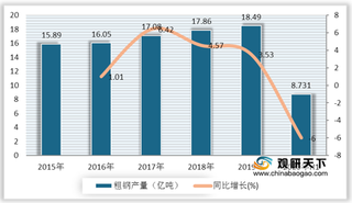 2020年6月中国粗钢产量位居全球第一 其中河北省生产最多