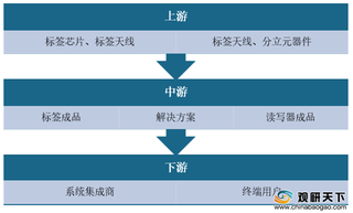 我国有源RFID行业市场产值先升后降 电动自行车成重点应用领域