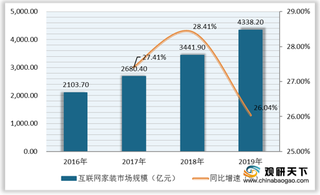 我国互联网家装行业市场规模逐年扩张 一线城市仍为消费主力军