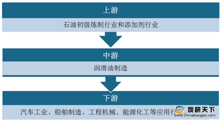 我国润滑油行业总体呈平稳发展态势 相关技术研发提速 竞争日趋激烈