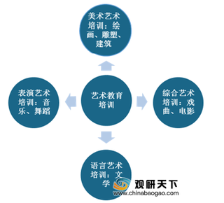 政策红利持续释放 我国艺术培训行业前景广阔 线上、线下将融合发展