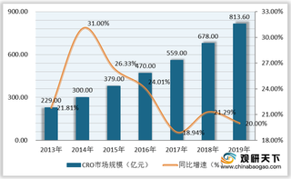 我国CRO行业市场规模逐年增长 研发投入占全球比重不断攀升