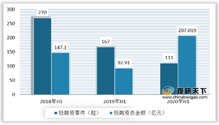 2020年H1中国教培产业投融资金额增长 在线教育颇受市场青睐