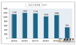 2020年6月我国食品制造业景气指数回升 出口交货值有所下滑