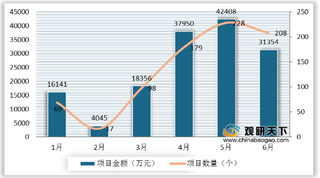 6月我国旅游行业招标数量有所下降 项目金额集中在500万元以下