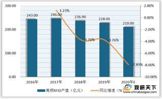 我国高频RFID行业产值呈下滑趋势 标签类产品为主要增量市场