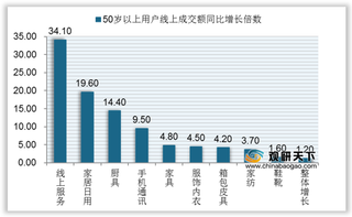 我国中老年用品行业线上消费市场不断扩张 保健品、女装占较大份额