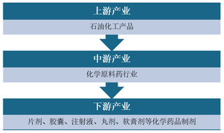 我国化学原料药行业产销量整体呈下滑态势 新和成药企收益最佳