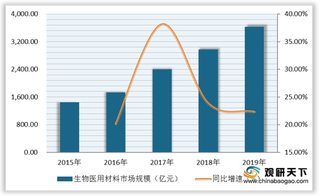 我国生物医用材料行业市场诉求不断增加 产品主力军仍为国际厂商