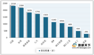 2019年我国十大经济型酒店分布集中于江苏地区 尚客优增速较快