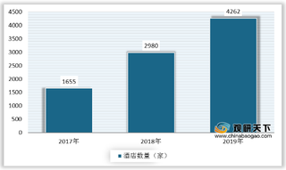 2019年我国十大主流中端酒店数量保持增长 其中维也纳新增量最多