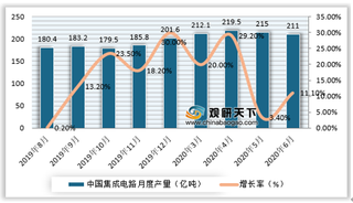 我国集成电路现状：产销市场不断增长 企业数量逐年增加