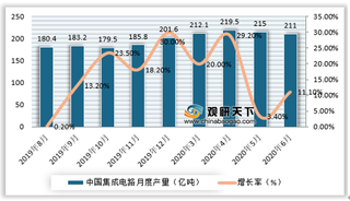 我国集成电路现状:产销市场不断增长 企业数量逐年增加