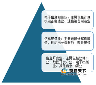 我国电子信息产业占全球市场份额最高 但国内总体行业利润率较低