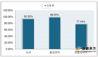 中国疫情防控常态化 新冠治愈率为93.5% 医保支付比例超六成