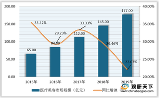 我国医疗美容行业市场规模逐年增长 女性用户远高于男性 本科占七成