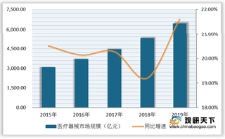 我国医疗器械行业市场规模持续增长 高端产品仍仰仗进口