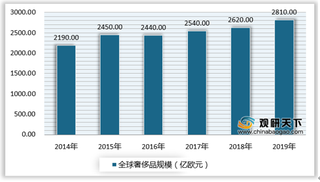 线上奢侈品限购系统升级 我国个人奢侈品消费市场规模逐步增长