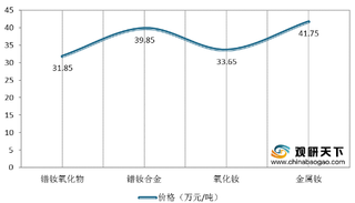 收储预期强烈 供应减少 我国稀土市场价格呈上涨趋势