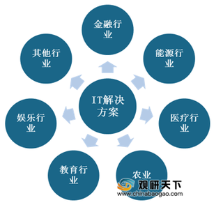 我国IT解决方案市场规模进一步扩张 金融、医疗等细分行业发展向好