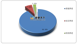 我国养老产业竞争分析：家庭、社区模式格局分散 而机构模式较集中